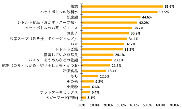 「在宅避難」で、家族がほっとできる家庭料理を! P4 2a 役に立ったストック食材 - 「在宅避難」で、家族がほっとできる家庭料理を!