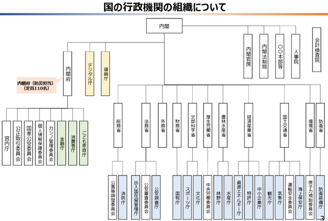 『本気の事前防災』へ<br>防災庁設置準備アドバイザー会議<br> 始動 P3 3 国の行政機関の組織 - 『本気の事前防災』へ<br>防災庁設置準備アドバイザー会議<br> 始動